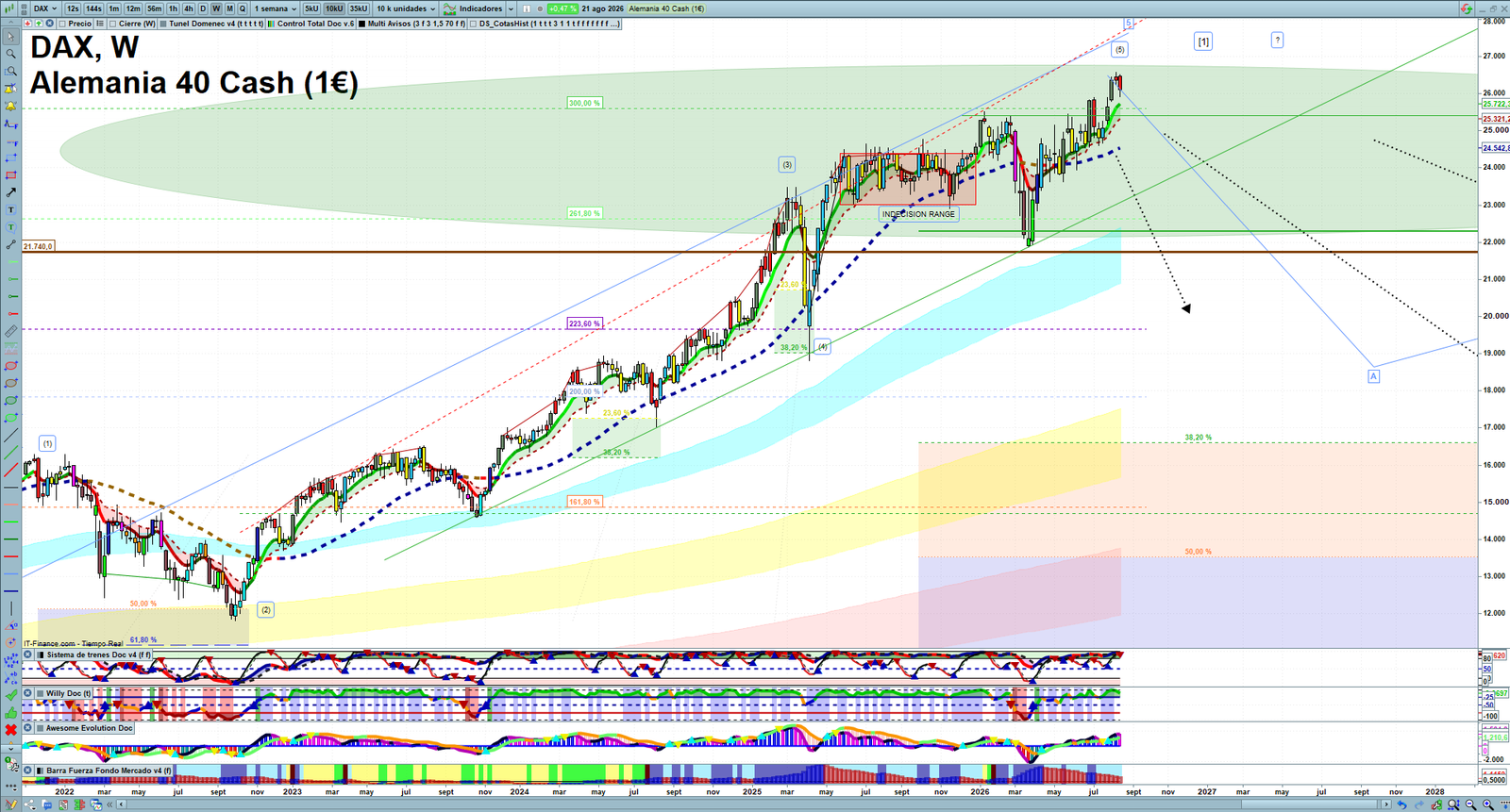 DAX weekly technical analysis chart reviewing price action, trend context and market structure